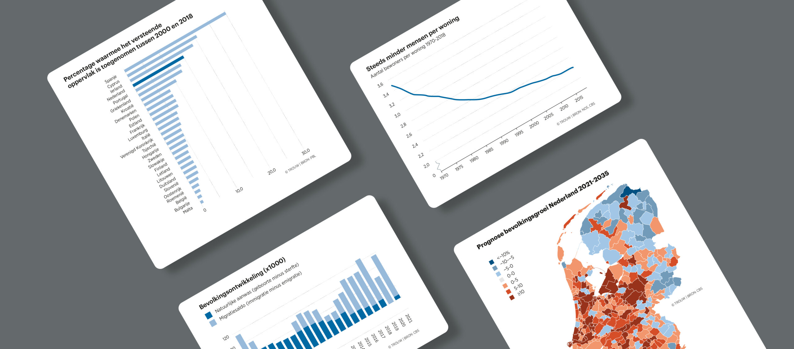 graphs Trouw verstening Nederland